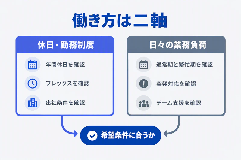 休日や勤務制度と日々の業務負荷を分けて確認する図