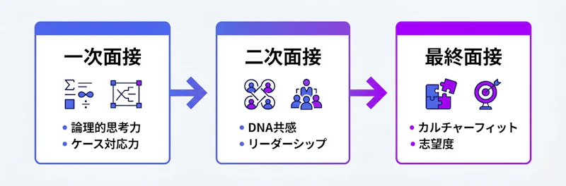 アクセンチュアの一次・二次・最終面接の評価ポイントを段階別に図解したイメージ