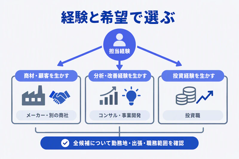 商社での担当経験から転職先を選び働き方を確認する分岐図
