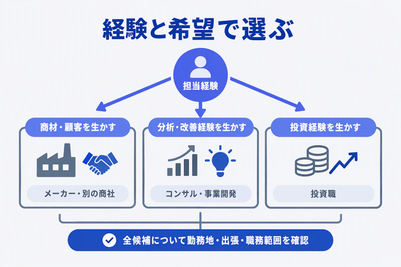 商社での担当経験から転職先を選び働き方を確認する分岐図