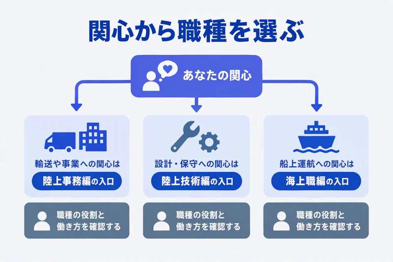事業・技術・船上運航への関心を職種と働き方の確認につなげる図