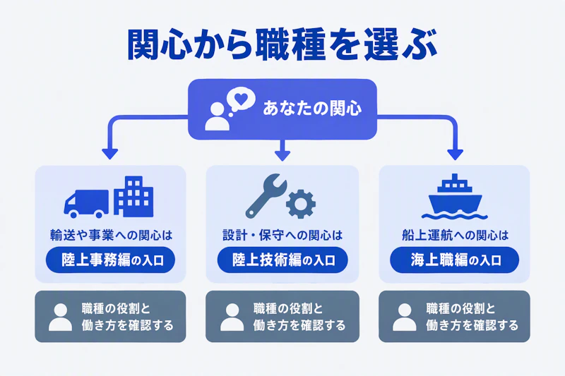 事業・技術・船上運航への関心を職種と働き方の確認につなげる図
