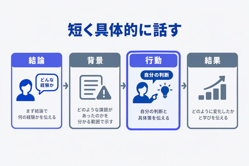 結論と背景を短く伝え、自分の行動と結果を具体的に話す回答構成