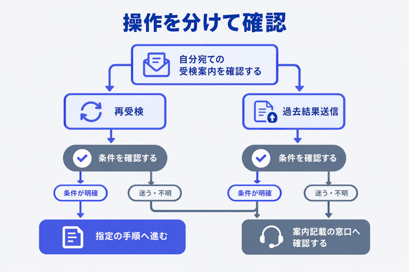 再受検と過去結果の送信を分け、条件確認後に手続きする判断フロー