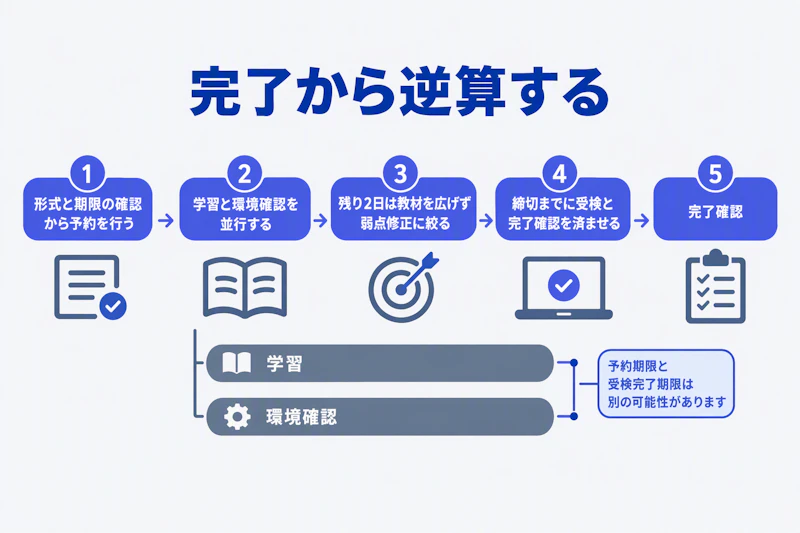検査形式の確認から予約・学習・環境確認・受検完了までの準備工程