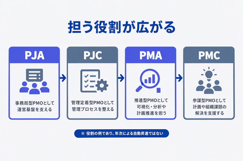PJAからPMCまでPMOの支援範囲が広がる役割の例