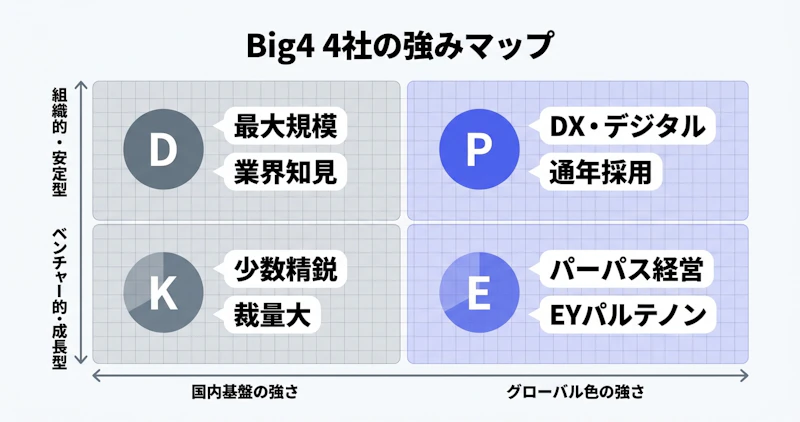 Big4コンサル4社の強みと社風をポジショニングマップで比較した図解