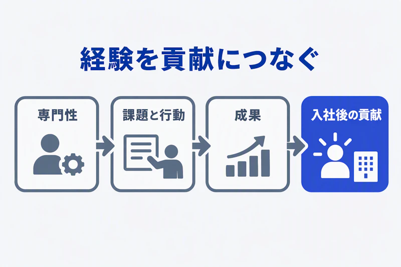 現職の専門性を課題と行動、成果、入社後の貢献へつなぐ図