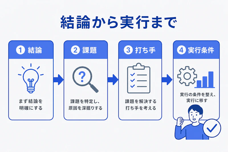 結論から実行条件へつなぐケース回答の図