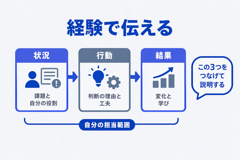 状況・行動・結果から面接回答を組み立てる図解