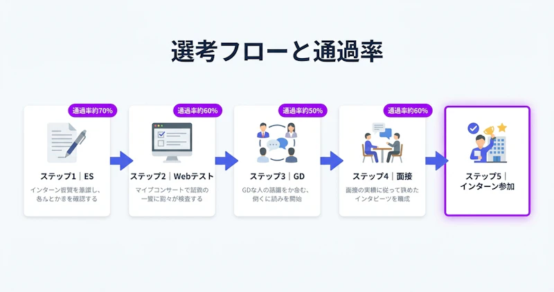 アクセンチュアインターン選考フローと各ステップの通過率を示す図解