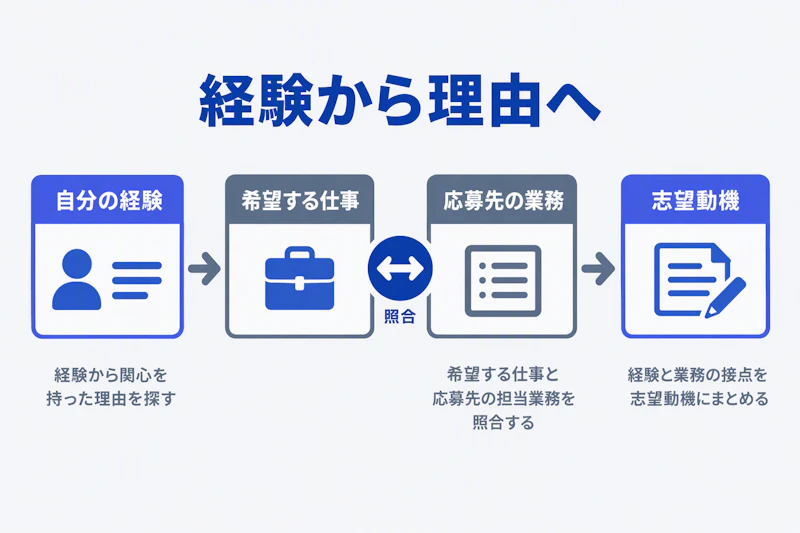 自分の経験と希望する仕事を応募先の業務につなげて志望動機を作る図