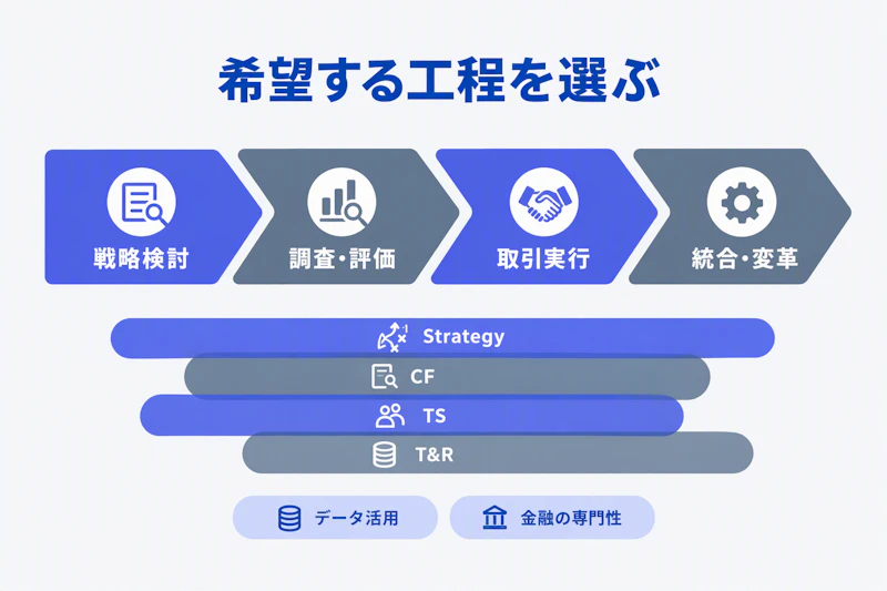 M&Aの工程と専門領域の重なりを示す図