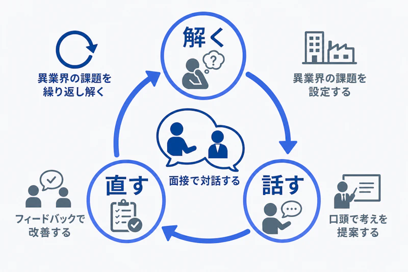 課題を考え、話し、改善する面接練習の図