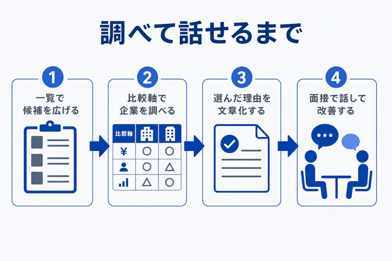 業界一覧から志望動機と面接対策につなげる流れ