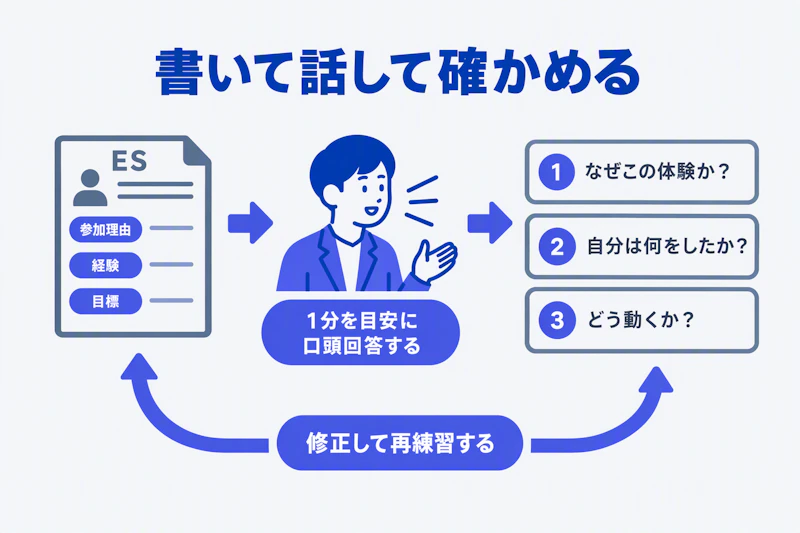 ESの要点を口頭で説明し深掘り質問で確認して修正する流れ