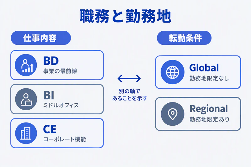 三井物産の職務グループと転勤条件を別々の軸で整理した図