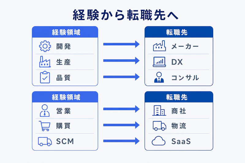 メーカーでの経験領域から選べる転職先を示す図