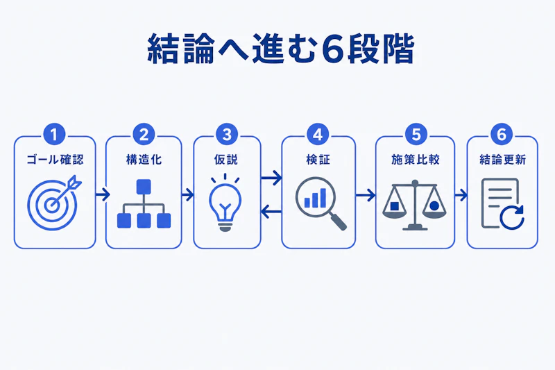 ゴール確認から結論更新までを示すケース面接の手順