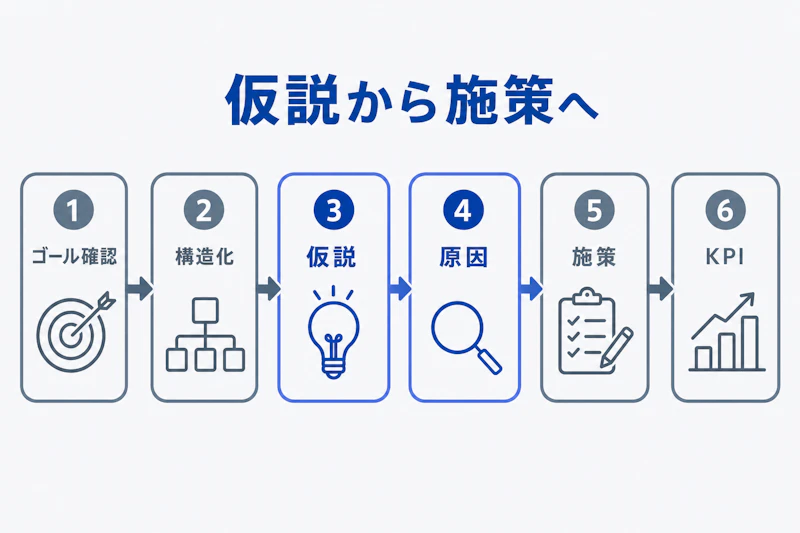 ゴール確認からKPI設定までのケース面接の思考手順