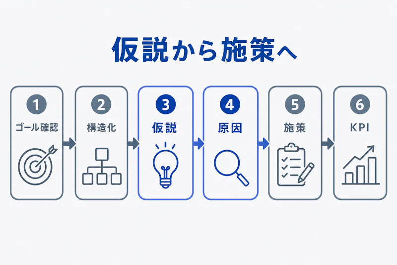 ゴール確認からKPI設定までのケース面接の思考手順