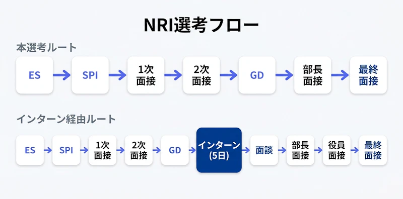 NRI新卒選考の本選考ルートとインターン経由ルートの比較フロー図