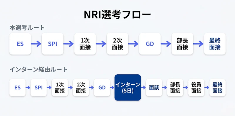 NRI新卒選考の本選考ルートとインターン経由ルートの比較フロー図