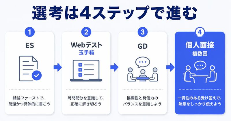 SMBCインターンの選考フローES・Webテスト・GD・面接の確認率を示す図
