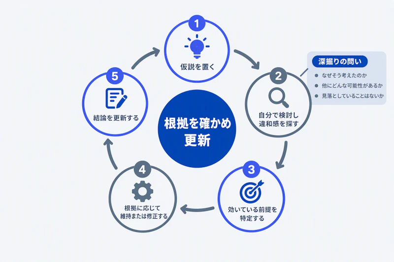 仮説を検討し弱い前提を特定して結論を更新する循環図