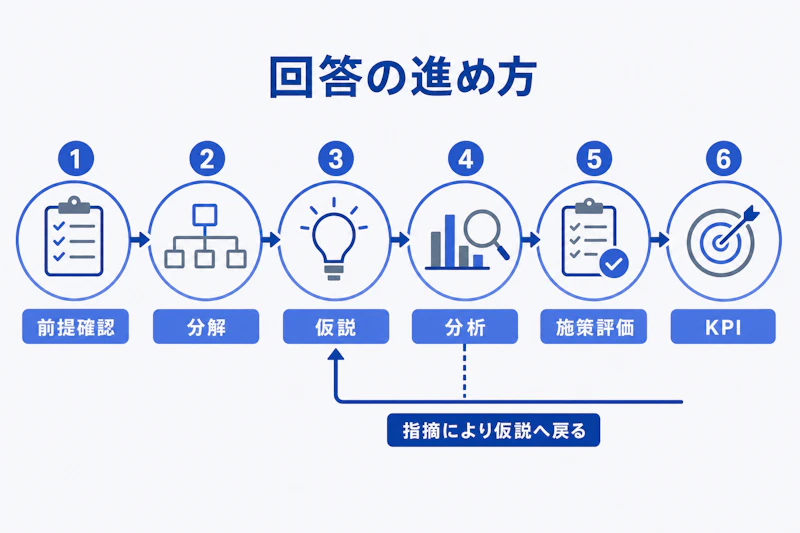 ケース面接で前提確認からKPIまで進める図