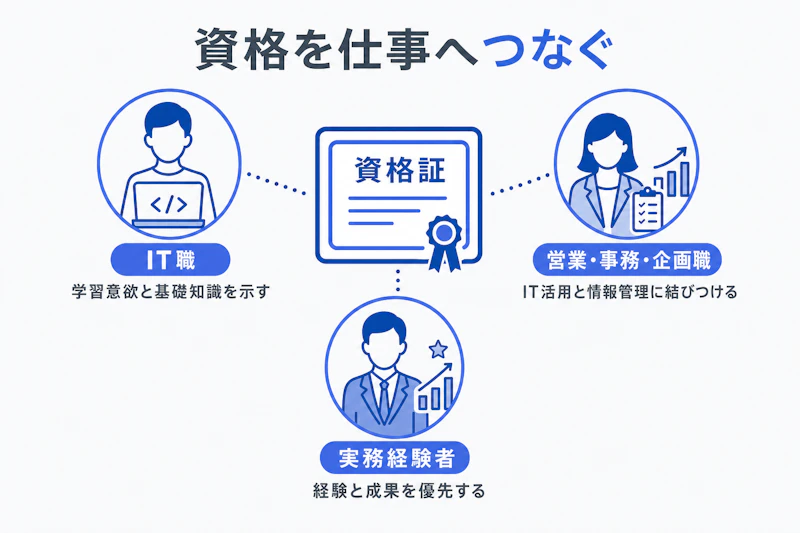 応募先ごとにITパスポートの伝え方を整理した図