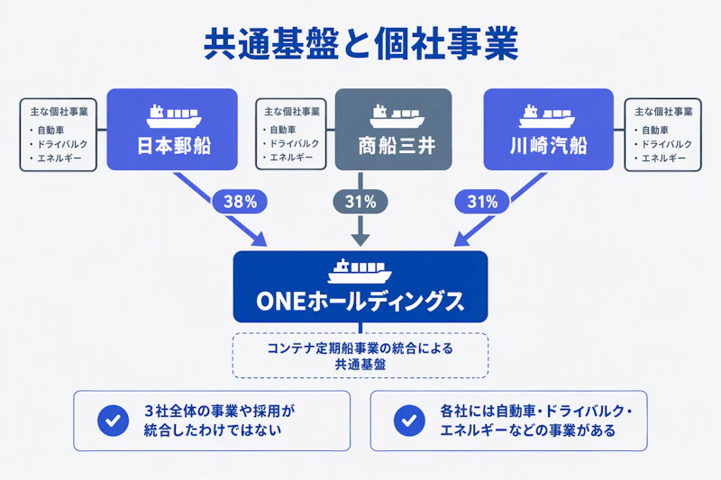 三大海運のONEホールディングスへの出資比率と各社事業の区別