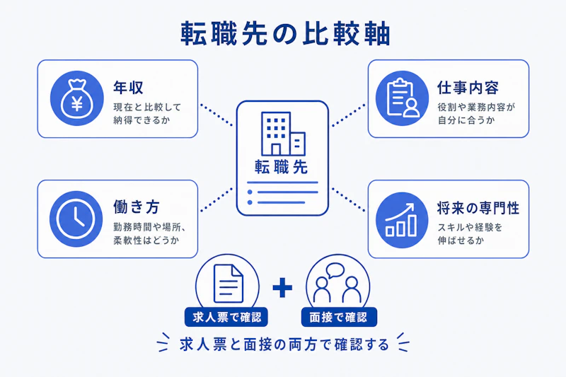 年収と仕事内容と働き方と専門性で転職先を比較する図