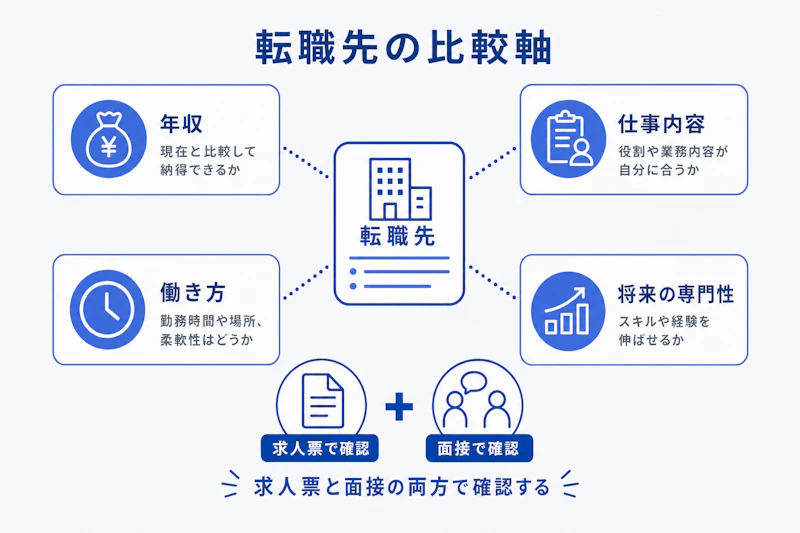 年収と仕事内容と働き方と専門性で転職先を比較する図