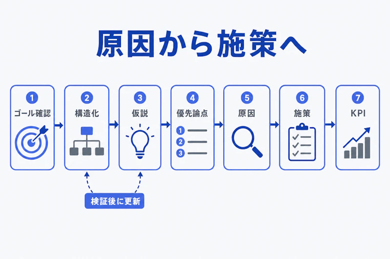 ケース面接でゴール確認からKPI設定まで進める流れ