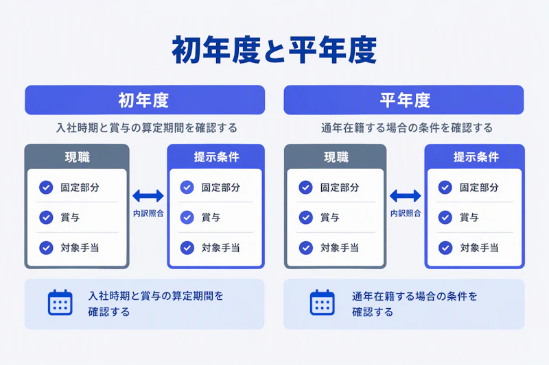 現職と提示条件の固定給と賞与と手当を初年度と平年度で比較する図