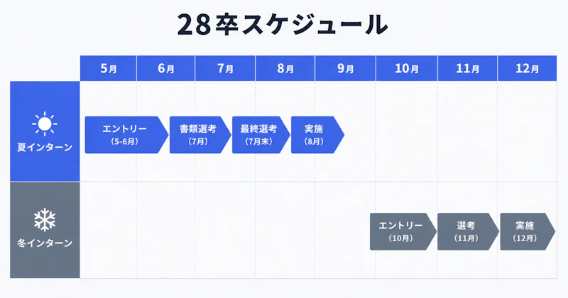 博報堂28卒インターンの夏・冬スケジュールタイムライン