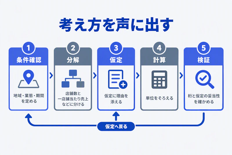 条件確認から分解、仮定、計算、検証へ進むフェルミ推定の手順