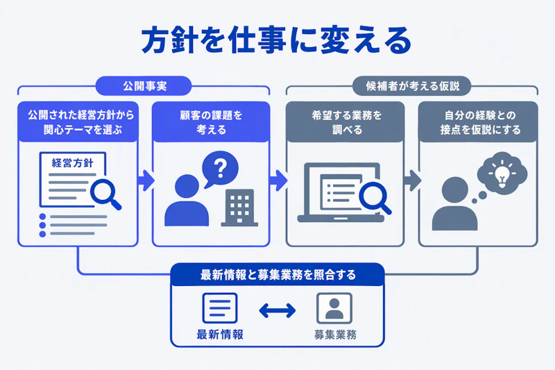 経営方針、顧客課題、希望業務、自分の経験をつなげて企業研究を進める図