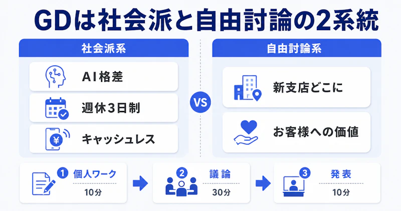 SMBCインターンGDの社会派テーマと自由討論テーマを分類する図