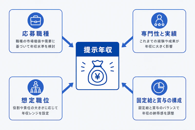 PwC中途採用で提示年収を決める要素を示す図