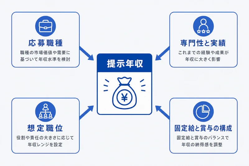 PwC中途採用で提示年収を決める要素を示す図