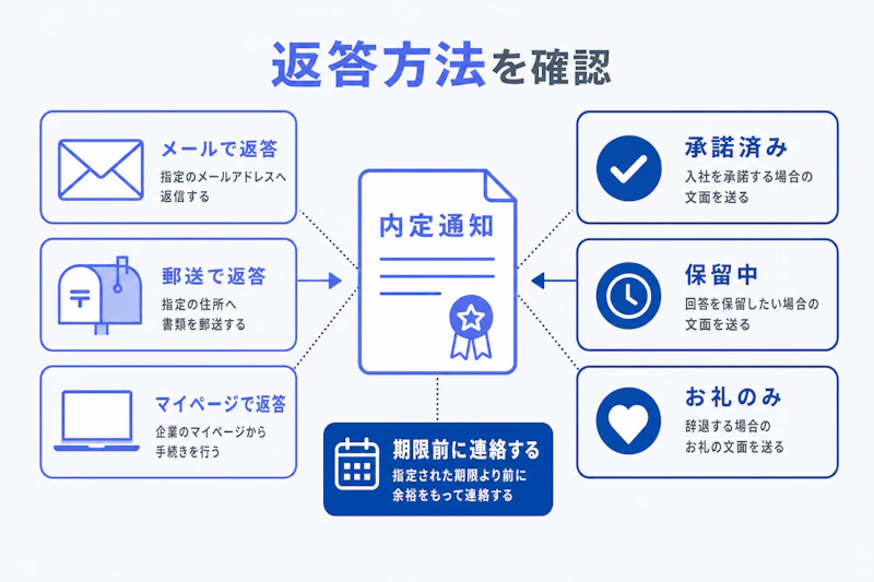 内定連絡への返答方法を確認する手順