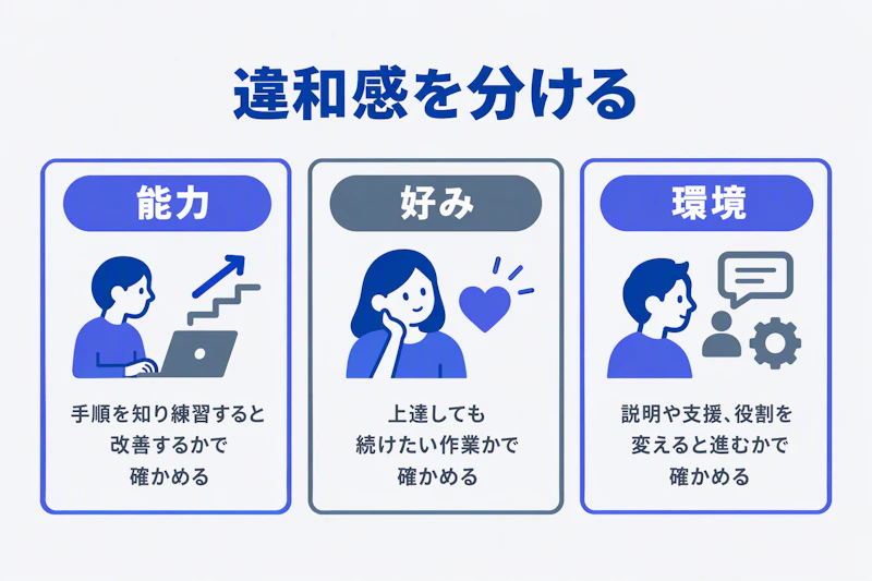 コンサルの仕事への違和感を能力・好み・環境に分ける図