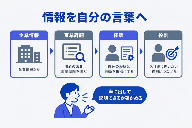 企業情報と自分の経験を結び付けて面接で説明する準備の流れ