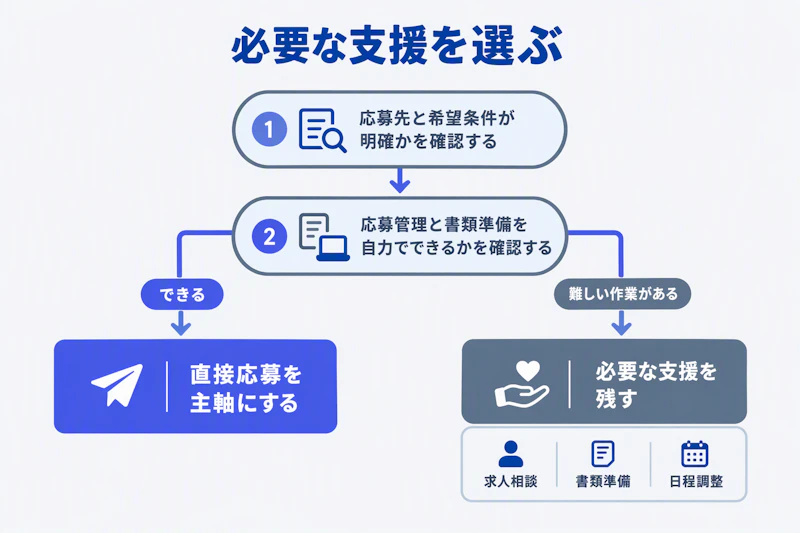 応募先の明確さと準備できる作業から直接応募か必要な支援かを選ぶ図