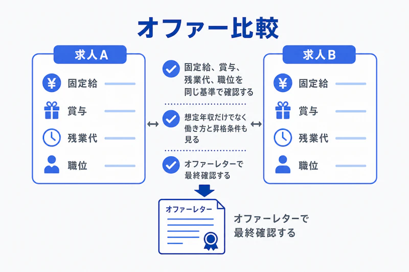 コンサル転職のオファーを固定給や賞与などで比較する図