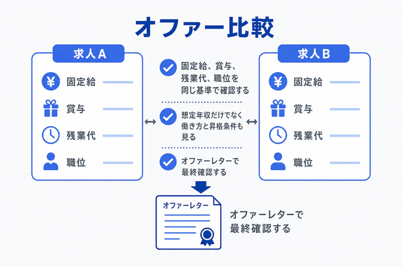 コンサル転職のオファーを固定給や賞与などで比較する図