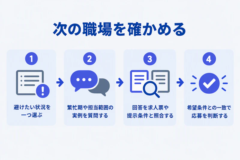 避けたい状況から確認質問を作り応募を判断する四段階の流れ