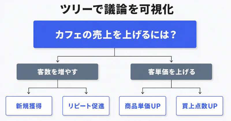 グループディスカッション書記が使うロジックツリー型メモの構造図